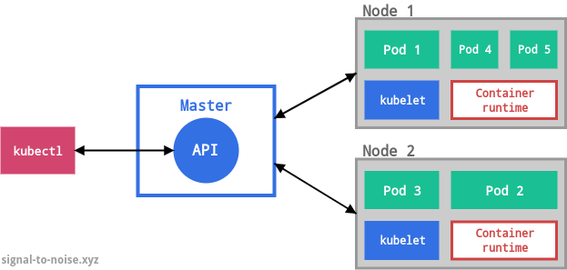 Architecture of a Kubernetes cluster