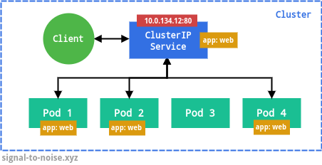 A ClusterIP Service