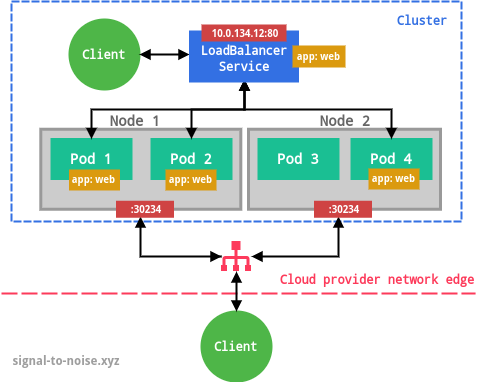 A NodePort Service