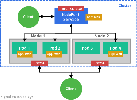 A NodePort Service